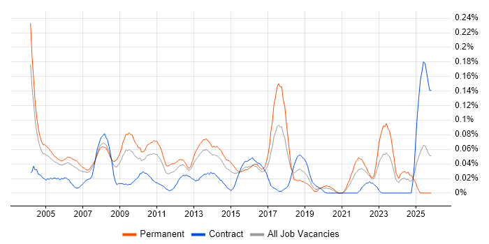 Junior Support Analyst job vacancy trend in the Thames Valley