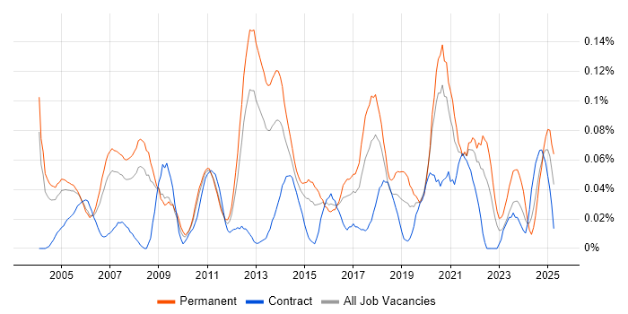 Job vacancy trend for Junior Support Engineer in the Thames Valley Job vacancy trend for Junior Support Engineer in the Thames Valley
