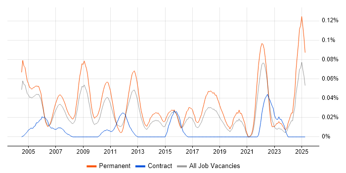 Job vacancy trend for Junior Systems Administrator in the Thames Valley Job vacancy trend for Junior Systems Administrator in the Thames Valley
