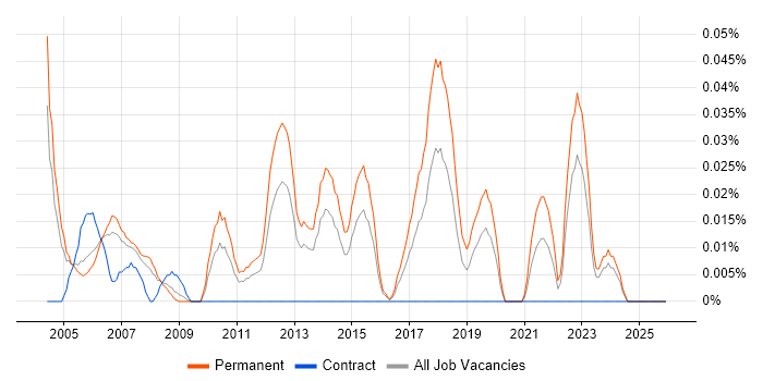 Junior Systems Engineer job vacancy trend in the Thames Valley
