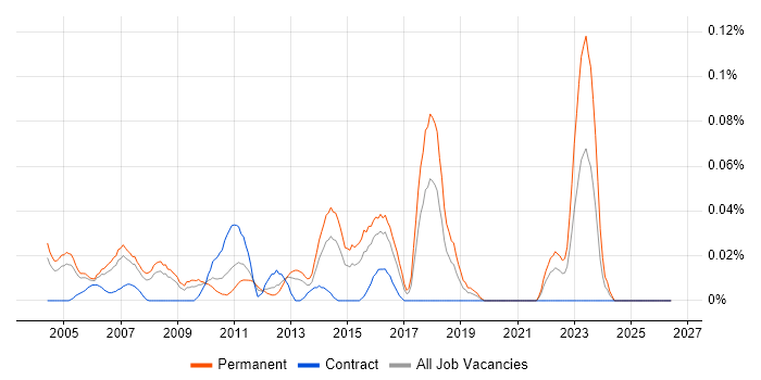 Junior Technical Support job vacancy trend in the Thames Valley