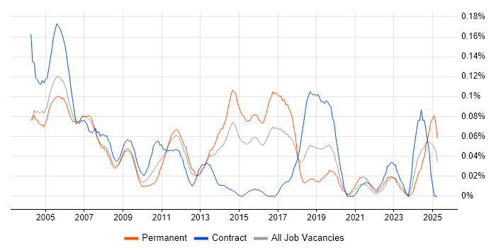 Job vacancy trend for Junior Tester in the Thames Valley Job vacancy trend for Junior Tester in the Thames Valley