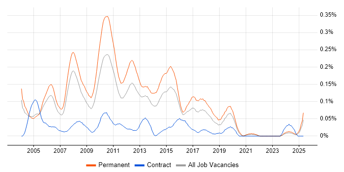 Job vacancy trend for Junior Web Developer in the Thames Valley Job vacancy trend for Junior Web Developer in the Thames Valley