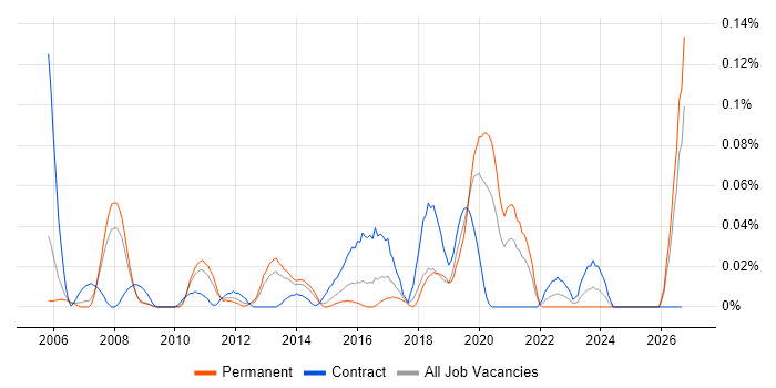 Juniper Architect job vacancy trend in the Thames Valley