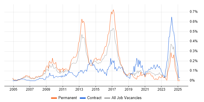 Job vacancy trend for Juniper Engineer in the Thames Valley Job vacancy trend for Juniper Engineer in the Thames Valley