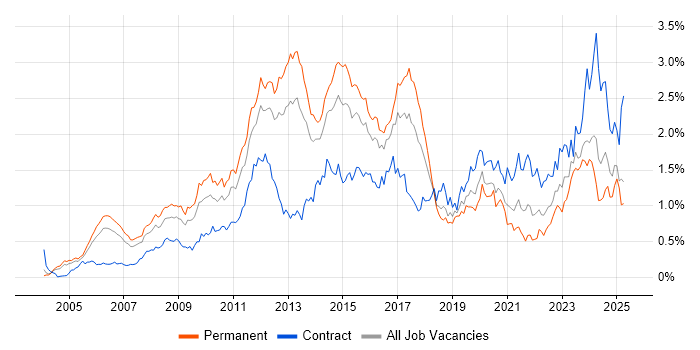 Job vacancy trend for Juniper in the Thames Valley Job vacancy trend for Juniper in the Thames Valley