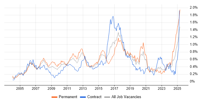 Job vacancy trend for JUnit in the Thames Valley Job vacancy trend for JUnit in the Thames Valley