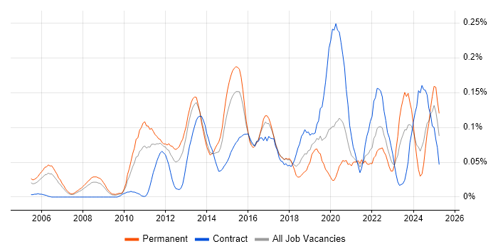 Job vacancy trend for Junos in the Thames Valley Job vacancy trend for Junos in the Thames Valley