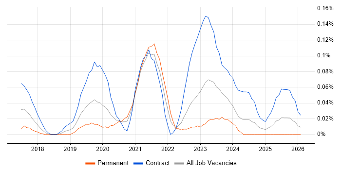 Jupyter job vacancy trend in the Thames Valley