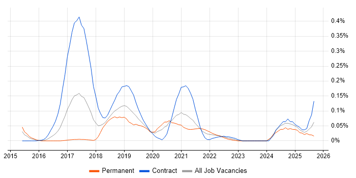 JWT job vacancy trend in the Thames Valley JWT job vacancy trend in the Thames Valley