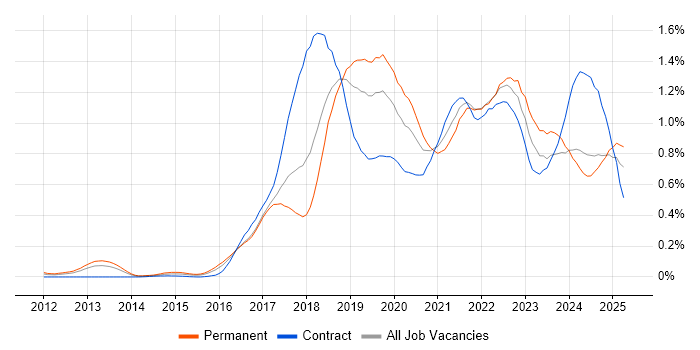 Job vacancy trend for Kafka in the Thames Valley Job vacancy trend for Kafka in the Thames Valley