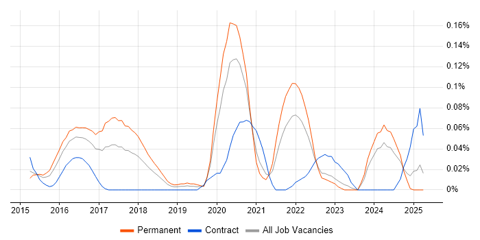 Job vacancy trend for Kali Linux in the Thames Valley Job vacancy trend for Kali Linux in the Thames Valley