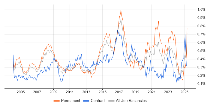 Job vacancy trend for Kalman Filter in the Thames Valley Job vacancy trend for Kalman Filter in the Thames Valley