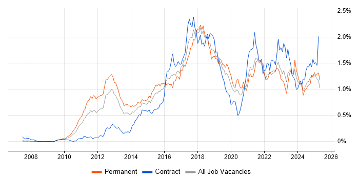 Job vacancy trend for Kanban in the Thames Valley Job vacancy trend for Kanban in the Thames Valley