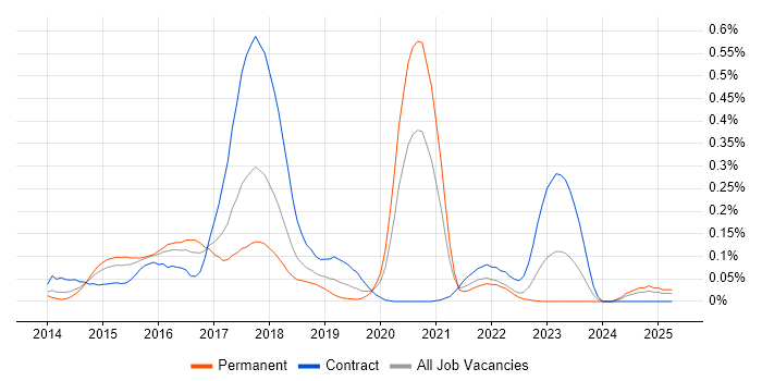 Job vacancy trend for Karma Test Runner in the Thames Valley Job vacancy trend for Karma Test Runner in the Thames Valley