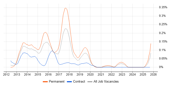 Kendo UI job vacancy trend in the Thames Valley Kendo UI job vacancy trend in the Thames Valley