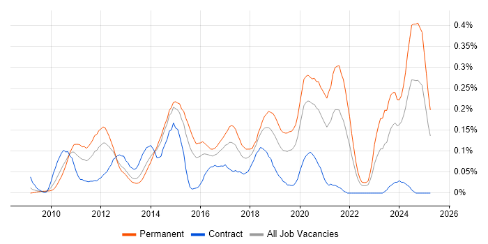 Job vacancy trend for Kentico in the Thames Valley Job vacancy trend for Kentico in the Thames Valley