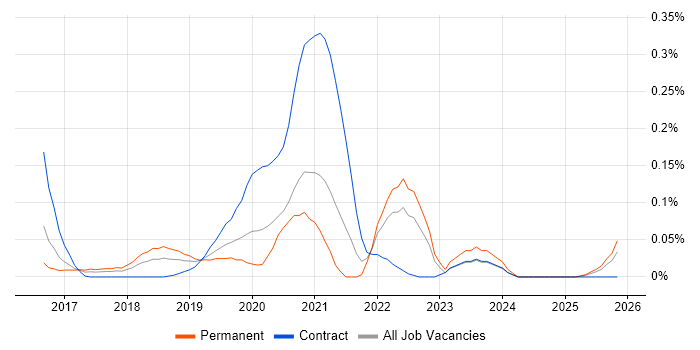 Keras job vacancy trend in the Thames Valley