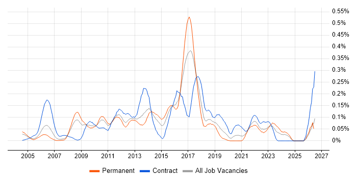 Kerberos job vacancy trend in the Thames Valley
