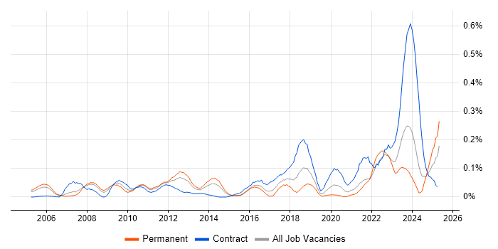 Job vacancy trend for Key Management in the Thames Valley Job vacancy trend for Key Management in the Thames Valley