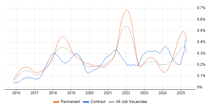 Job vacancy trend for Kibana in the Thames Valley Job vacancy trend for Kibana in the Thames Valley
