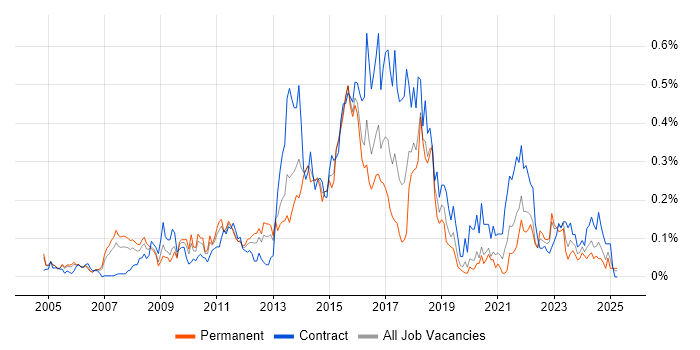 Job vacancy trend for Kimball Methodology in the Thames Valley Job vacancy trend for Kimball Methodology in the Thames Valley