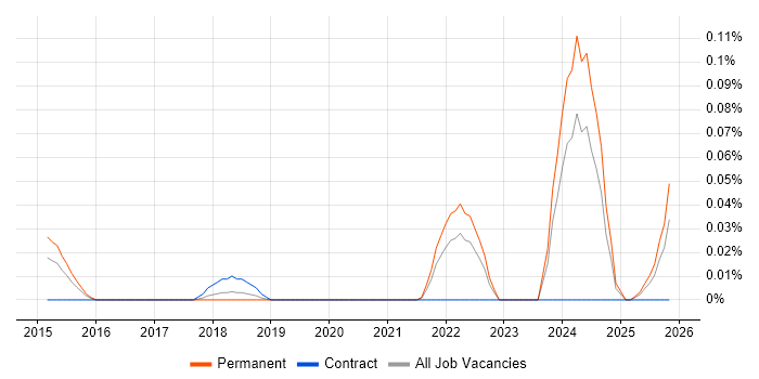 Kinematics job vacancy trend in the Thames Valley