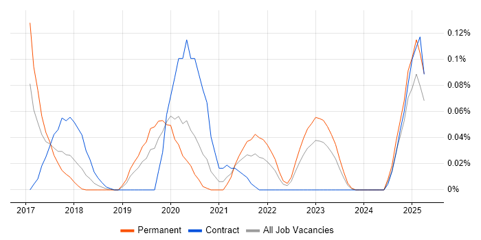 Job vacancy trend for KNIME in the Thames Valley Job vacancy trend for KNIME in the Thames Valley