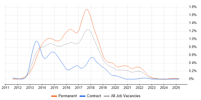 Job vacancy trend for KnockoutJS in the Thames Valley Job vacancy trend for KnockoutJS in the Thames Valley
