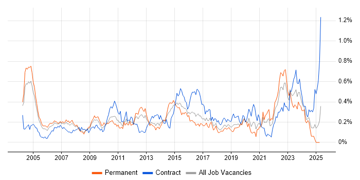 Job vacancy trend for Knowledge Management in the Thames Valley Job vacancy trend for Knowledge Management in the Thames Valley