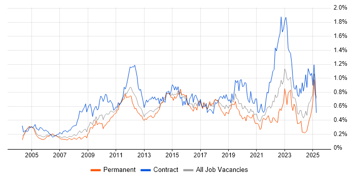 Job vacancy trend for Knowledge Transfer in the Thames Valley Job vacancy trend for Knowledge Transfer in the Thames Valley