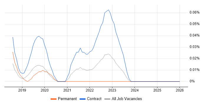 Kong job vacancy trend in the Thames Valley