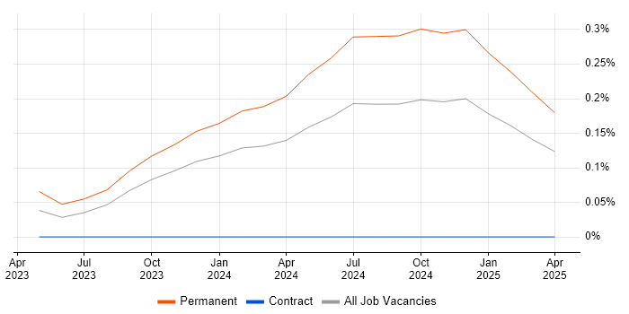 Job vacancy trend for Kontent in the Thames Valley Job vacancy trend for Kontent in the Thames Valley
