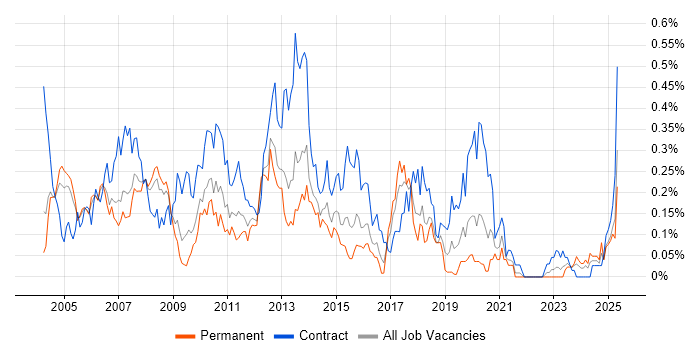Job vacancy trend for Korn in the Thames Valley Job vacancy trend for Korn in the Thames Valley