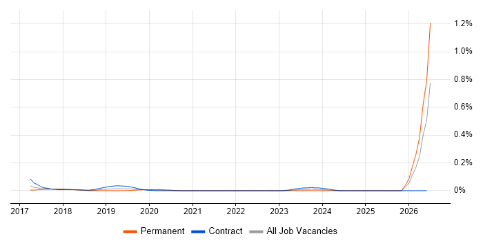 Kubernetes Architect job vacancy trend in the Thames Valley