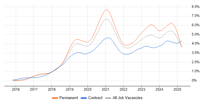 Job vacancy trend for Kubernetes in the Thames Valley Job vacancy trend for Kubernetes in the Thames Valley