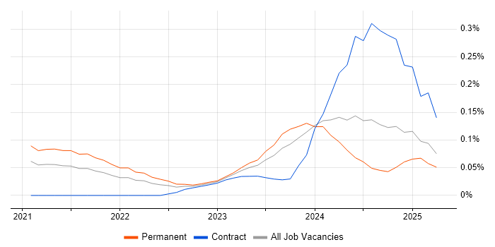 Job vacancy trend for Kusto Query Language in the Thames Valley Job vacancy trend for Kusto Query Language in the Thames Valley