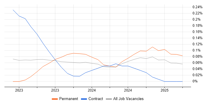 Job vacancy trend for Kustomize in the Thames Valley Job vacancy trend for Kustomize in the Thames Valley