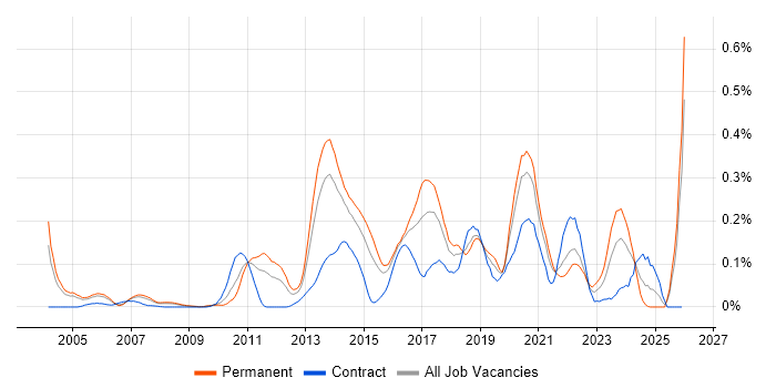 KVM job vacancy trend in the Thames Valley