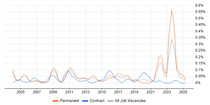 Job vacancy trend for LabVIEW in the Thames Valley Job vacancy trend for LabVIEW in the Thames Valley