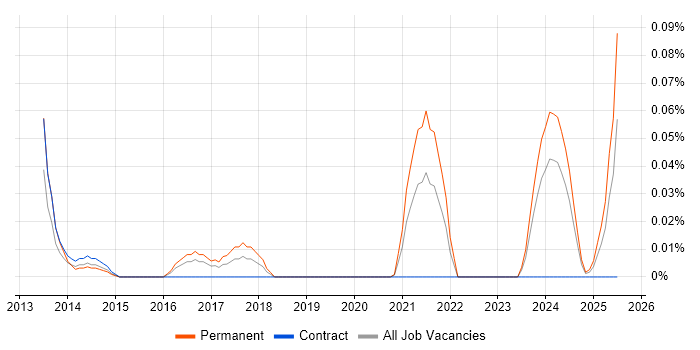 Job vacancy trend for Ladder Logic in the Thames Valley