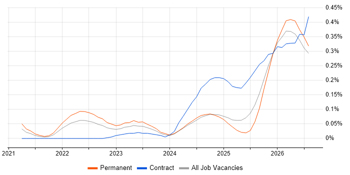 Lakehouse job vacancy trend in the Thames Valley