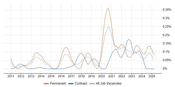 Job vacancy trend for Lambda Expressions in the Thames Valley Job vacancy trend for Lambda Expressions in the Thames Valley