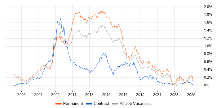 Job vacancy trend for LAMP in the Thames Valley Job vacancy trend for LAMP in the Thames Valley