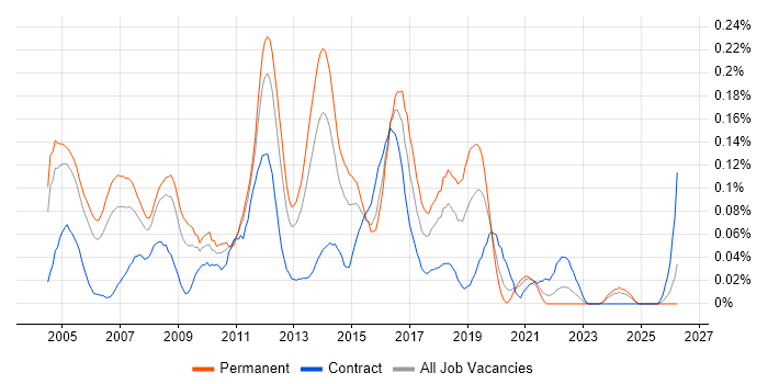 LAN Engineer job vacancy trend in the Thames Valley