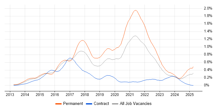 Job vacancy trend for Laravel in the Thames Valley Job vacancy trend for Laravel in the Thames Valley