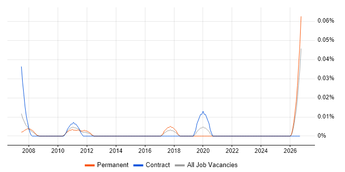 Lattice Semiconductor job vacancy trend in the Thames Valley