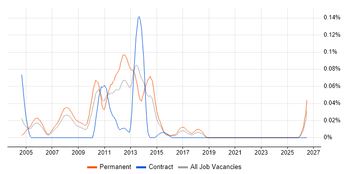 Lawson job vacancy trend in the Thames Valley