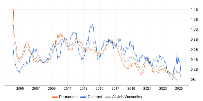 Job vacancy trend for LDAP in the Thames Valley Job vacancy trend for LDAP in the Thames Valley