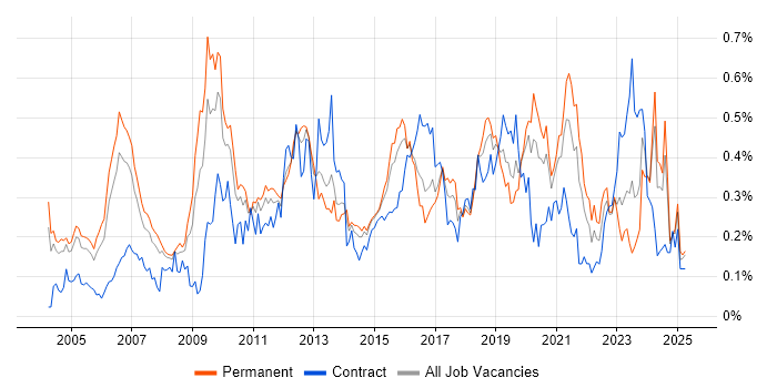 Job vacancy trend for Lead Architect in the Thames Valley Job vacancy trend for Lead Architect in the Thames Valley